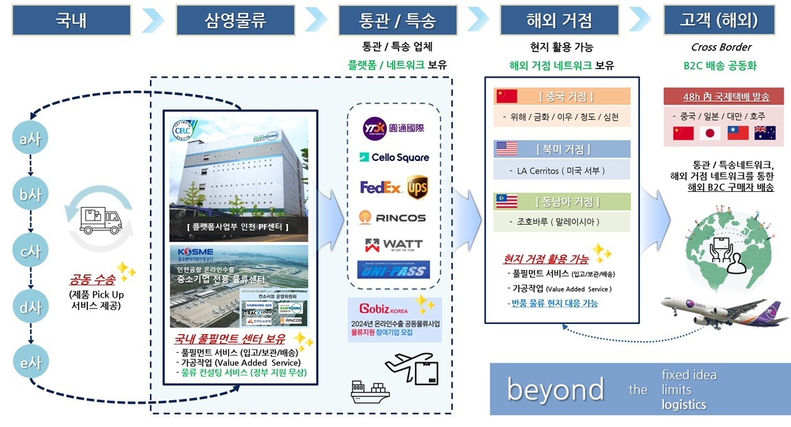 국내 화주사에서 삼영물류 인천 PF센터, 통관/특송 네트워크, 중국·북미·동남아 해외거점을 거쳐 해외 고객에게 48시간 내 국제택배로 배송되는 크로스보더 풀필먼트 흐름도