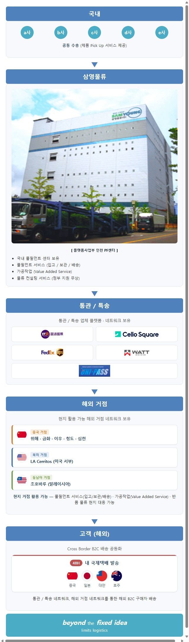 국내 화주사에서 삼영물류 인천 PF센터, 통관/특송 네트워크, 중국·북미·동남아 해외거점을 거쳐 해외 고객에게 48시간 내 국제택배로 배송되는 크로스보더 풀필먼트 흐름도(모바일용)